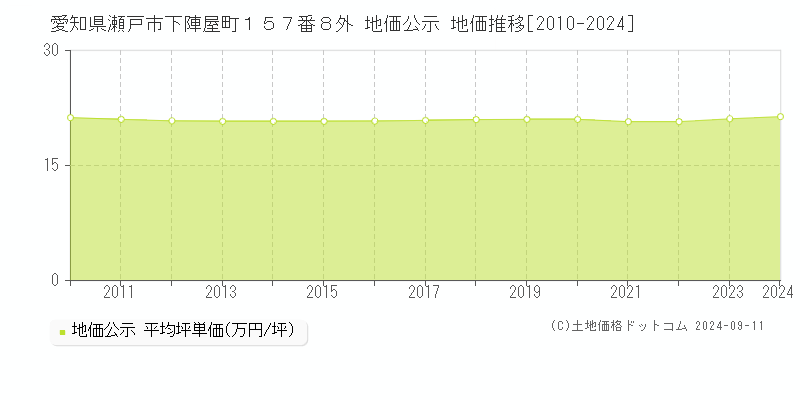 愛知県瀬戸市下陣屋町１５７番８外 公示地価 地価推移[2010-2023]