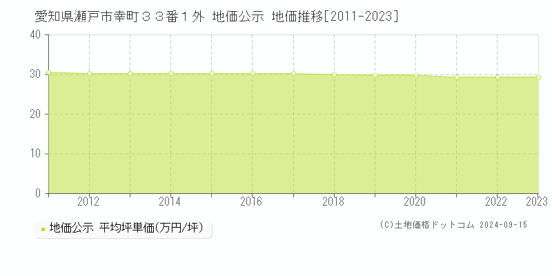 愛知県瀬戸市幸町３３番１外 公示地価 地価推移[2011-2021]