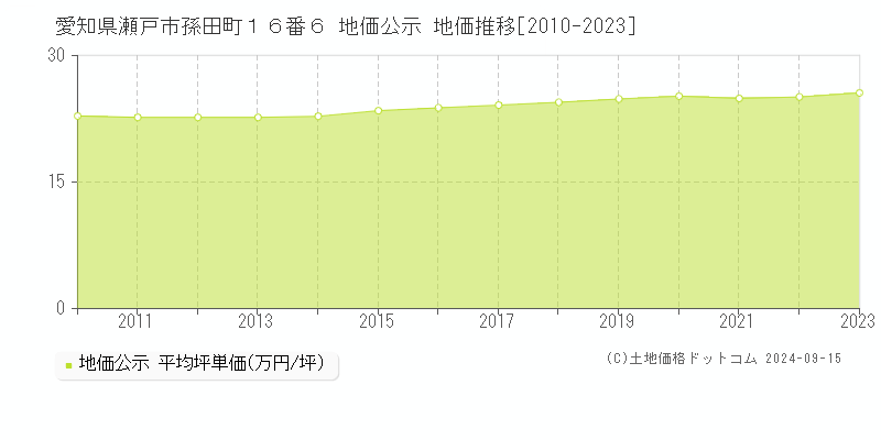 愛知県瀬戸市孫田町１６番６ 地価公示 地価推移[2010-2023]