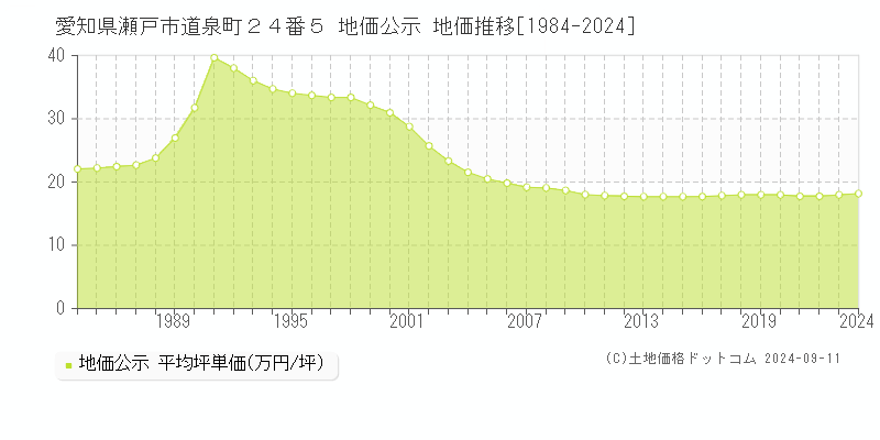 愛知県瀬戸市道泉町２４番５ 公示地価 地価推移[1984-2024]