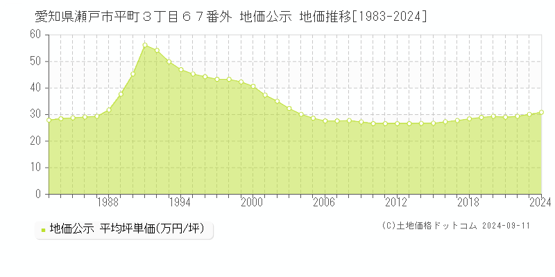 愛知県瀬戸市平町３丁目６７番外 地価公示 地価推移[1983-2024]