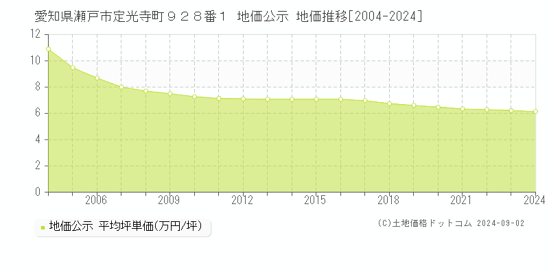 愛知県瀬戸市定光寺町９２８番１ 公示地価 地価推移[2004-2023]