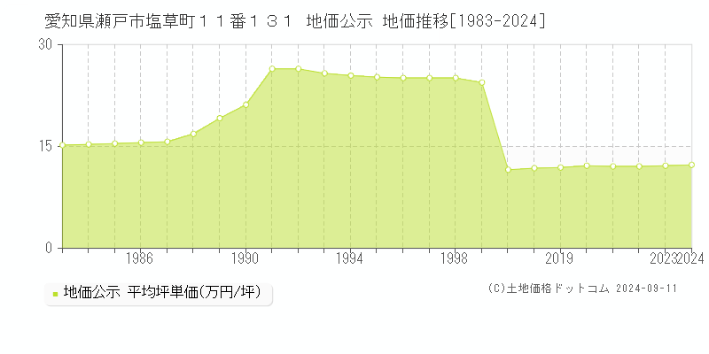 愛知県瀬戸市塩草町１１番１３１ 公示地価 地価推移[1983-2022]