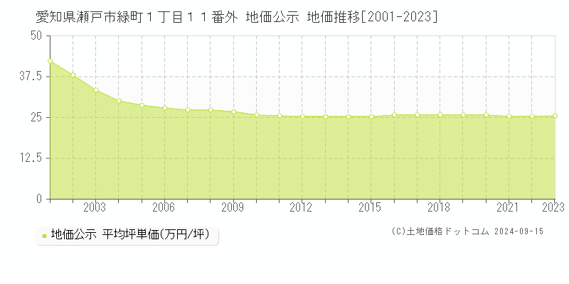 愛知県瀬戸市緑町１丁目１１番外 地価公示 地価推移[2001-2023]