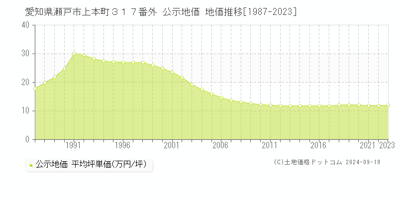 愛知県瀬戸市上本町３１７番外 公示地価 地価推移[1987-2021]