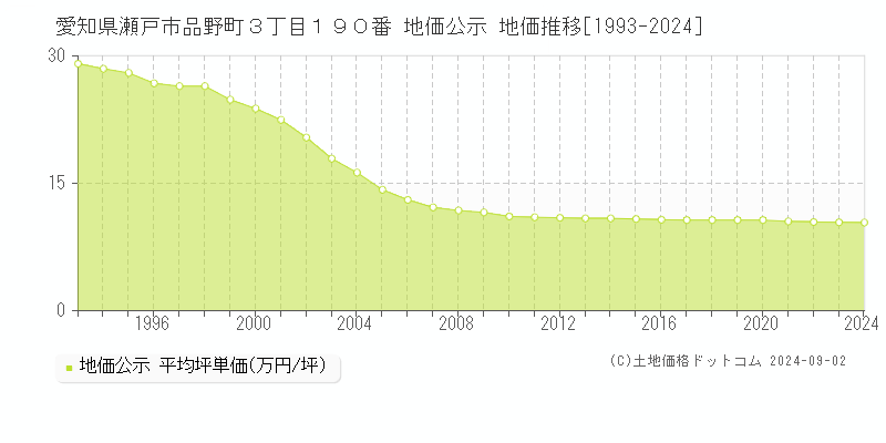 愛知県瀬戸市品野町３丁目１９０番 地価公示 地価推移[1993-2024]