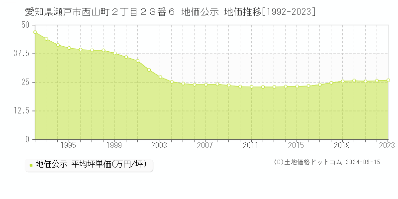 愛知県瀬戸市西山町２丁目２３番６ 公示地価 地価推移[1992-2020]