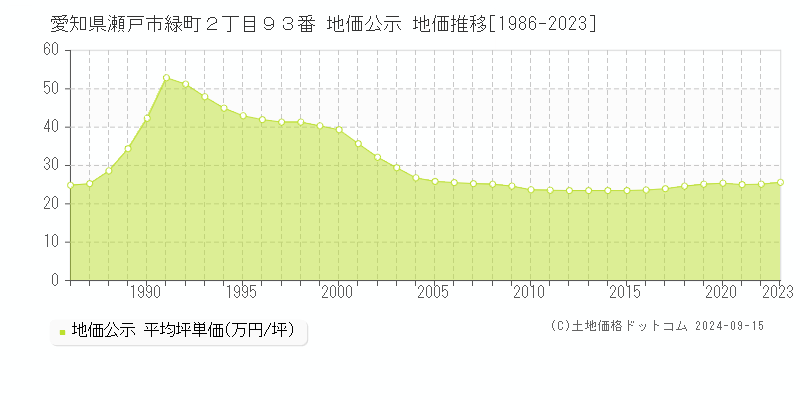 愛知県瀬戸市緑町２丁目９３番 地価公示 地価推移[1986-2023]