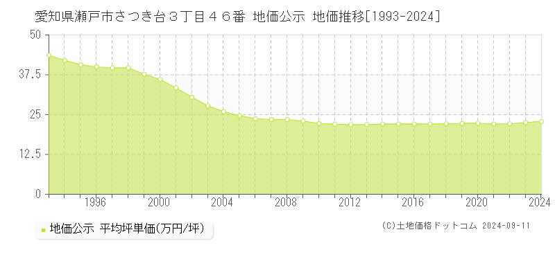 愛知県瀬戸市さつき台３丁目４６番 公示地価 地価推移[1993-2023]