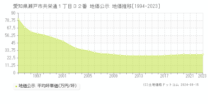 愛知県瀬戸市共栄通１丁目３２番 地価公示 地価推移[1994-2023]