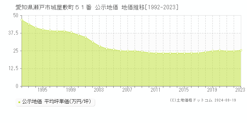 愛知県瀬戸市城屋敷町５１番 公示地価 地価推移[1992-2021]