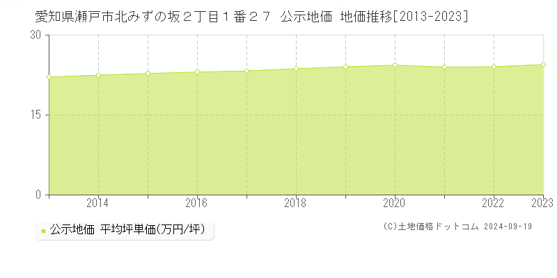 愛知県瀬戸市北みずの坂２丁目１番２７ 公示地価 地価推移[2013-2022]