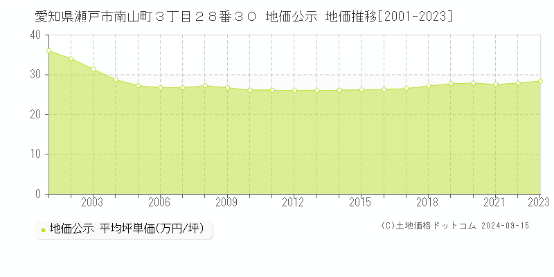 愛知県瀬戸市南山町３丁目２８番３０ 公示地価 地価推移[2001-2023]