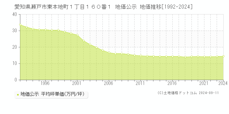 愛知県瀬戸市東本地町１丁目１６０番１ 公示地価 地価推移[1992-2023]