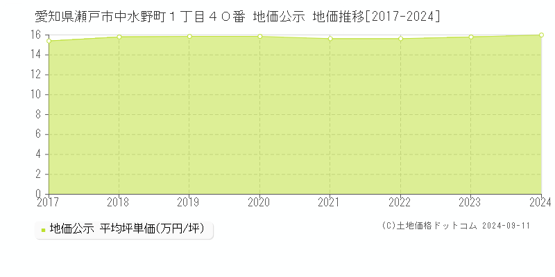 愛知県瀬戸市中水野町１丁目４０番 公示地価 地価推移[2017-2024]