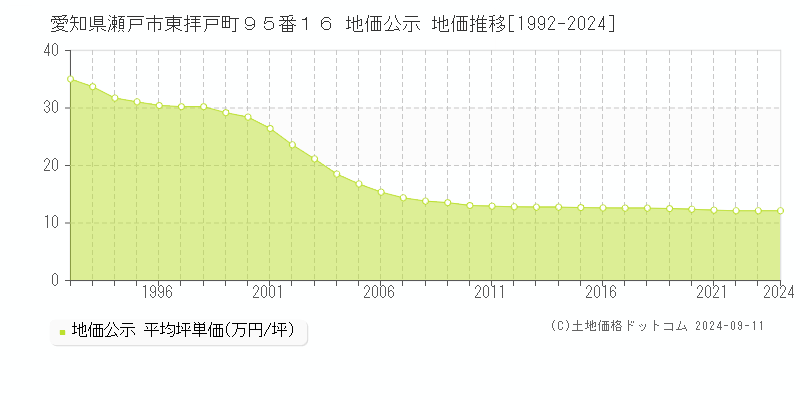 愛知県瀬戸市東拝戸町９５番１６ 公示地価 地価推移[1992-2022]