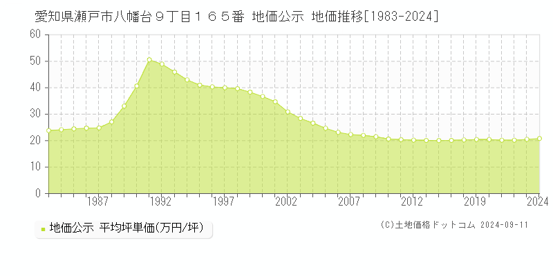 愛知県瀬戸市八幡台９丁目１６５番 公示地価 地価推移[1983-2022]