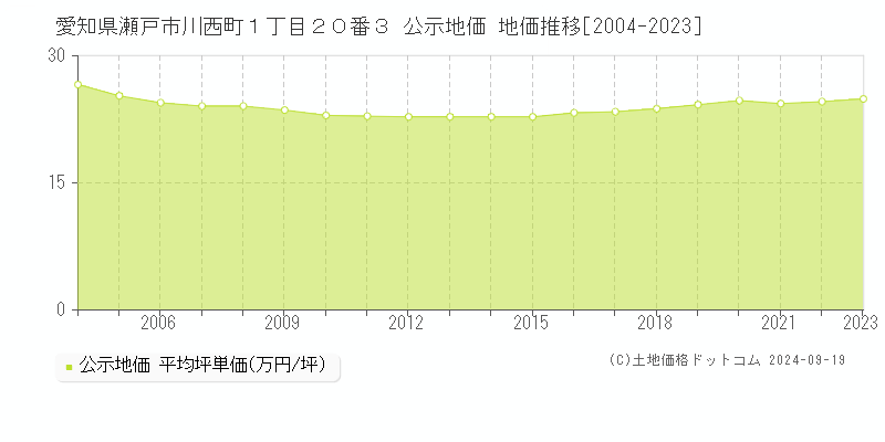 愛知県瀬戸市川西町１丁目２０番３ 公示地価 地価推移[2004-2022]