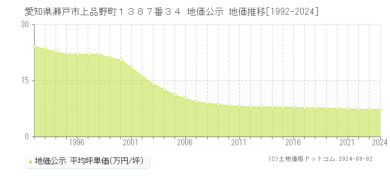 愛知県瀬戸市上品野町１３８７番３４ 公示地価 地価推移[1992-2021]