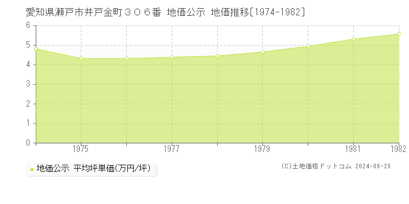 愛知県瀬戸市井戸金町３０６番 公示地価 地価推移[1974-1982]