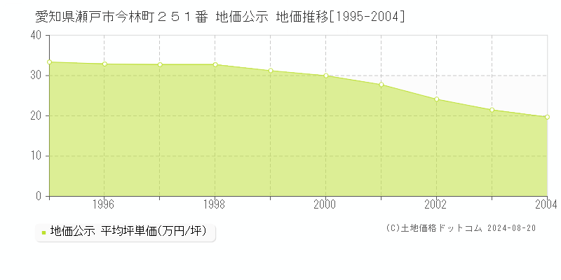 愛知県瀬戸市今林町２５１番 公示地価 地価推移[1995-2004]