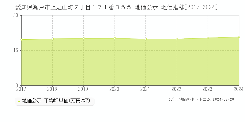 愛知県瀬戸市上之山町２丁目１７１番３５５ 公示地価 地価推移[2017-2024]