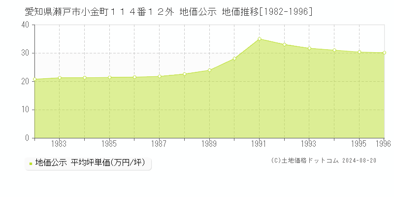 愛知県瀬戸市小金町１１４番１２外 公示地価 地価推移[1982-1996]