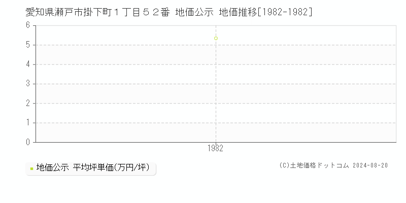 愛知県瀬戸市掛下町１丁目５２番 公示地価 地価推移[1982-1982]