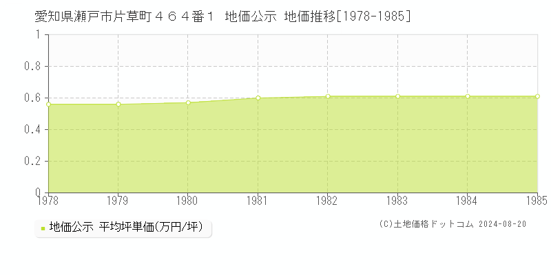 愛知県瀬戸市片草町４６４番１ 公示地価 地価推移[1978-1985]