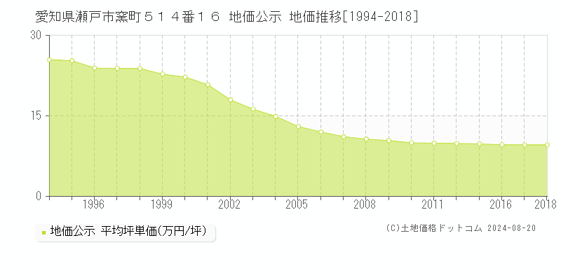 愛知県瀬戸市窯町５１４番１６ 公示地価 地価推移[1994-2018]