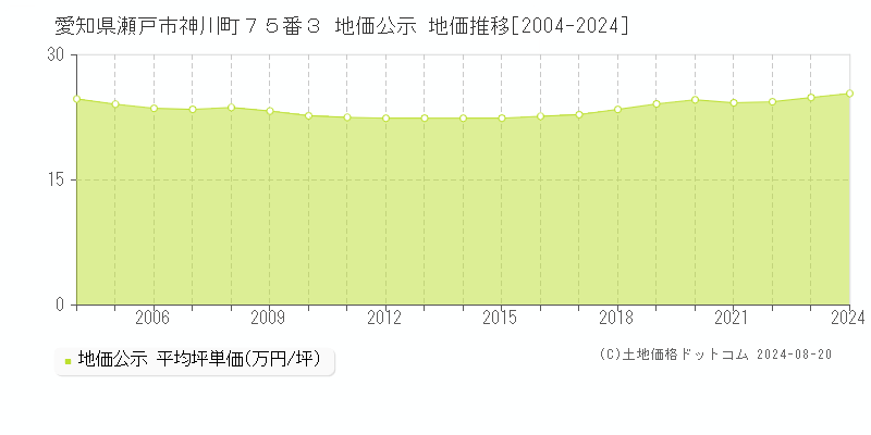 愛知県瀬戸市神川町７５番３ 公示地価 地価推移[2004-2024]