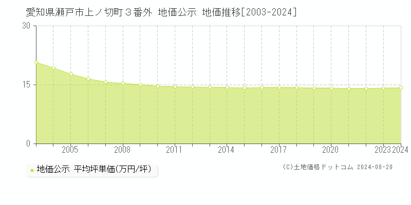 愛知県瀬戸市上ノ切町３番外 公示地価 地価推移[2003-2024]