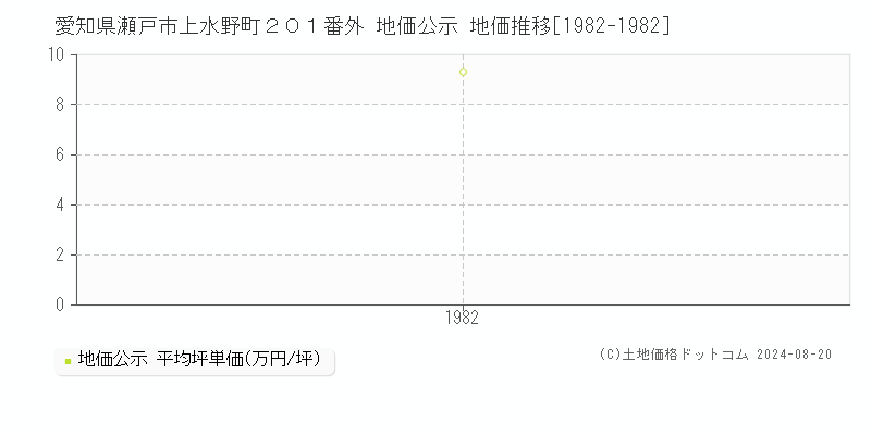 愛知県瀬戸市上水野町２０１番外 公示地価 地価推移[1982-1982]