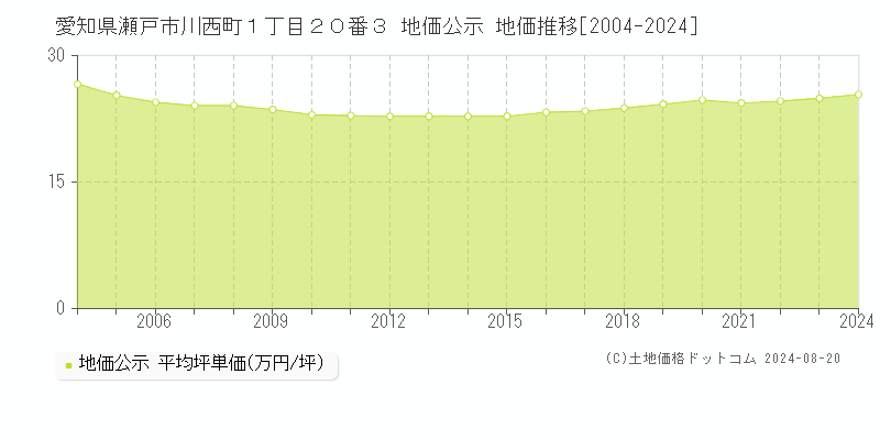 愛知県瀬戸市川西町１丁目２０番３ 公示地価 地価推移[2004-2024]