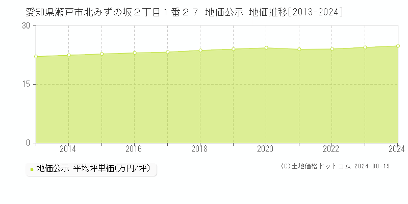 愛知県瀬戸市北みずの坂２丁目１番２７ 公示地価 地価推移[2013-2024]