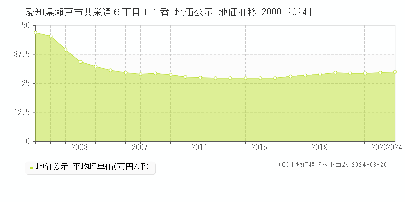 愛知県瀬戸市共栄通６丁目１１番 公示地価 地価推移[2000-2024]