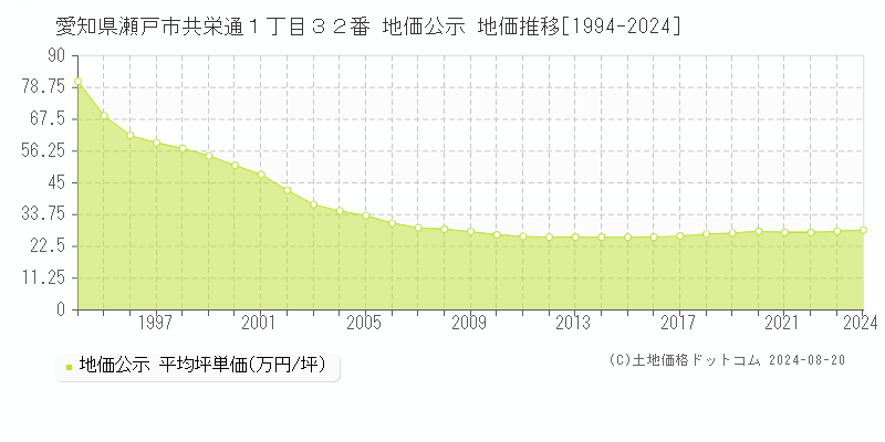 愛知県瀬戸市共栄通１丁目３２番 公示地価 地価推移[1994-2024]