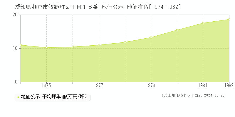 愛知県瀬戸市效範町２丁目１８番 公示地価 地価推移[1974-1982]