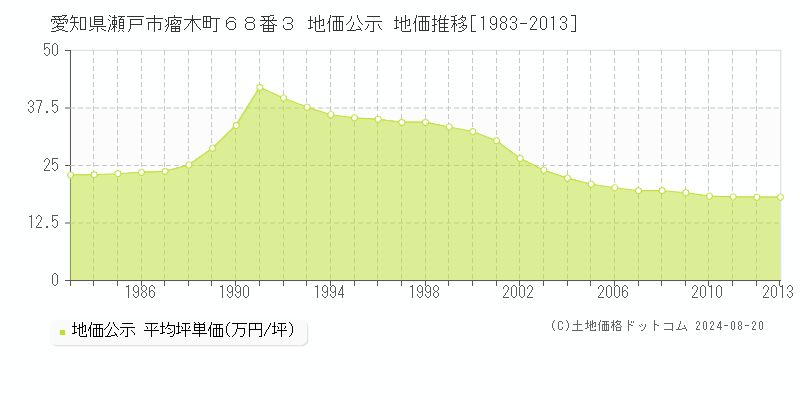 愛知県瀬戸市瘤木町６８番３ 公示地価 地価推移[1983-2013]