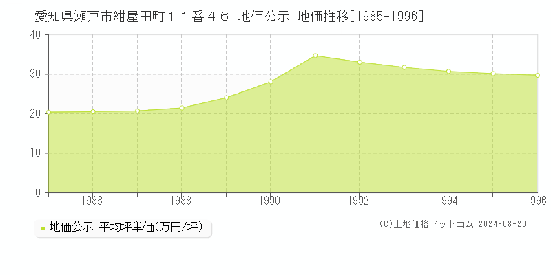 愛知県瀬戸市紺屋田町１１番４６ 公示地価 地価推移[1985-1996]