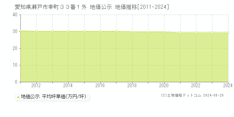 愛知県瀬戸市幸町３３番１外 公示地価 地価推移[2011-2024]