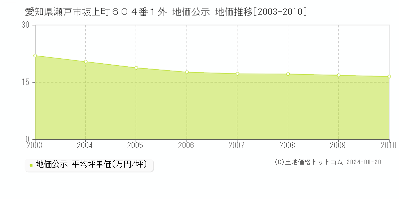 愛知県瀬戸市坂上町６０４番１外 公示地価 地価推移[2003-2010]