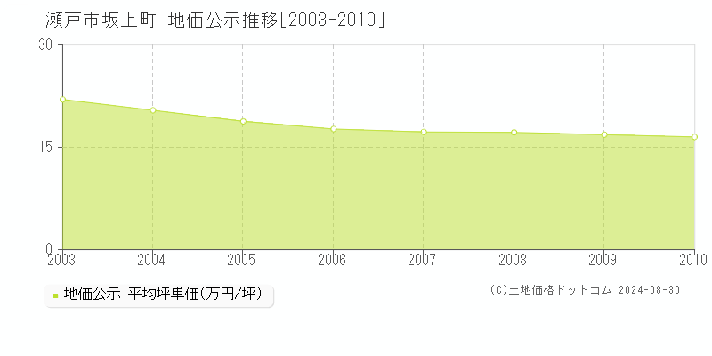 坂上町(瀬戸市)の公示地価推移グラフ(坪単価)[2003-2010年]