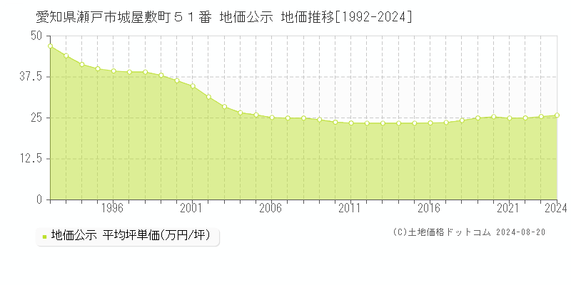 愛知県瀬戸市城屋敷町５１番 公示地価 地価推移[1992-2024]