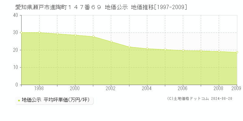 愛知県瀬戸市進陶町１４７番６９ 公示地価 地価推移[1997-2009]