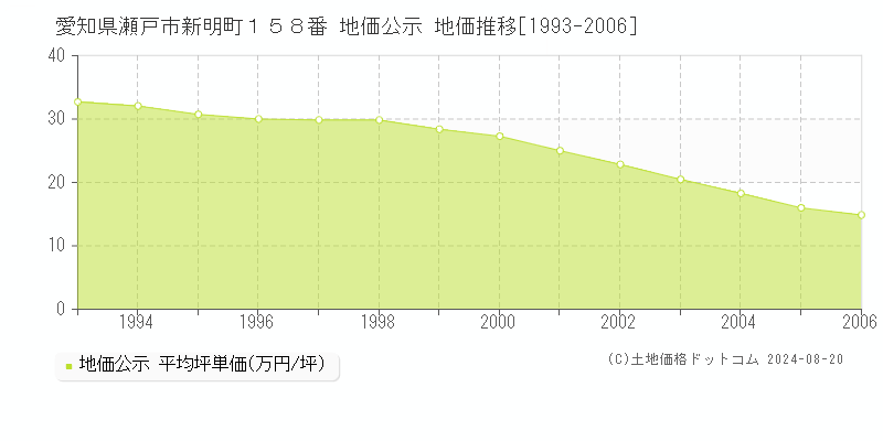 愛知県瀬戸市新明町１５８番 公示地価 地価推移[1993-2006]