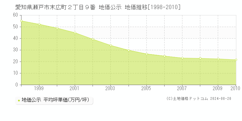 愛知県瀬戸市末広町２丁目９番 公示地価 地価推移[1998-2010]