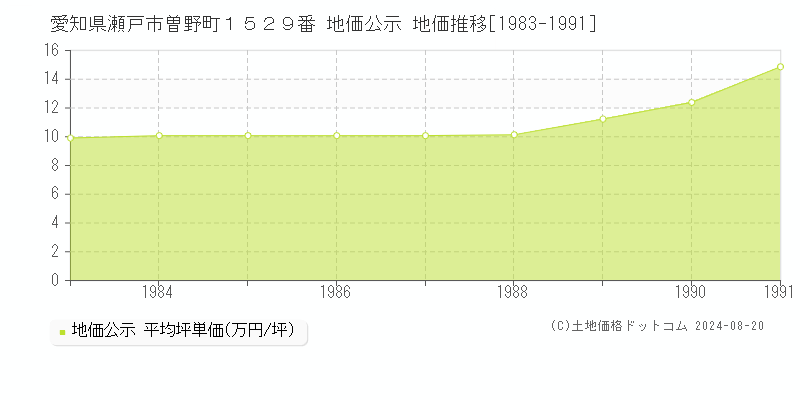 愛知県瀬戸市曽野町１５２９番 公示地価 地価推移[1983-1991]