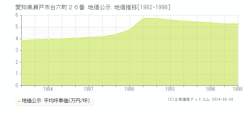 愛知県瀬戸市台六町２６番 公示地価 地価推移[1982-1998]