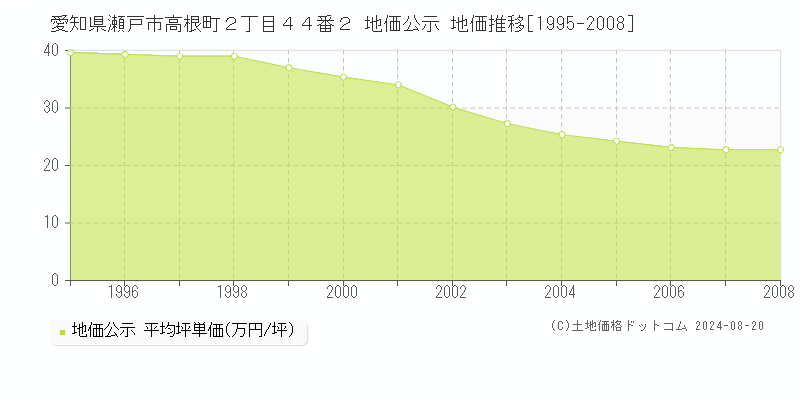 愛知県瀬戸市高根町２丁目４４番２ 公示地価 地価推移[1995-2008]